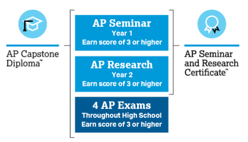 This model, via College Board, details how seniors in the AP Capstone program get recognized for their work.